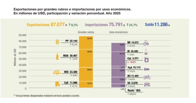 Argentina registró un superávit comercial de u$s11.286 millones en 2025, pese a que las importaciones saltaron 25% 3 Argentina registró un superávit comercial de u$s11.286 millones en 2025, pese a que las importaciones saltaron 25% imagen-2
