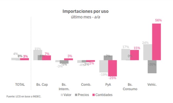 Argentina registró un superávit comercial de u$s11.286 millones en 2025, pese a que las importaciones saltaron 25% 7 Argentina registró un superávit comercial de u$s11.286 millones en 2025, pese a que las importaciones saltaron 25% imagen-6