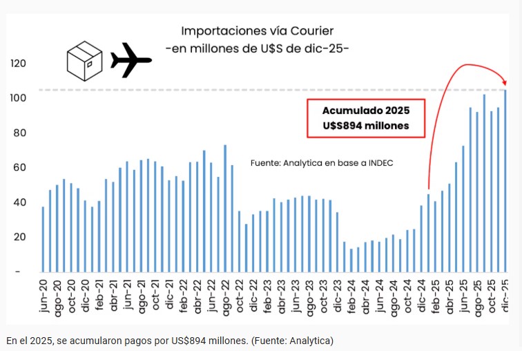 Compras en el exterior: el uso del servicio puerta a puerta creció casi 275% en 2025 imagen-2