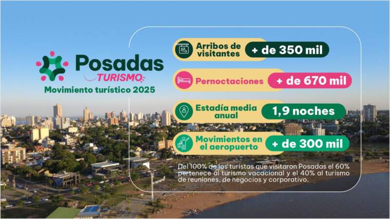 Posadas cerró el año con más de 350 mil visitantes y proyecta un crecimiento turístico en 2026 3 Posadas cerró el año con más de 350 mil visitantes y proyecta un crecimiento turístico en 2026 imagen-2