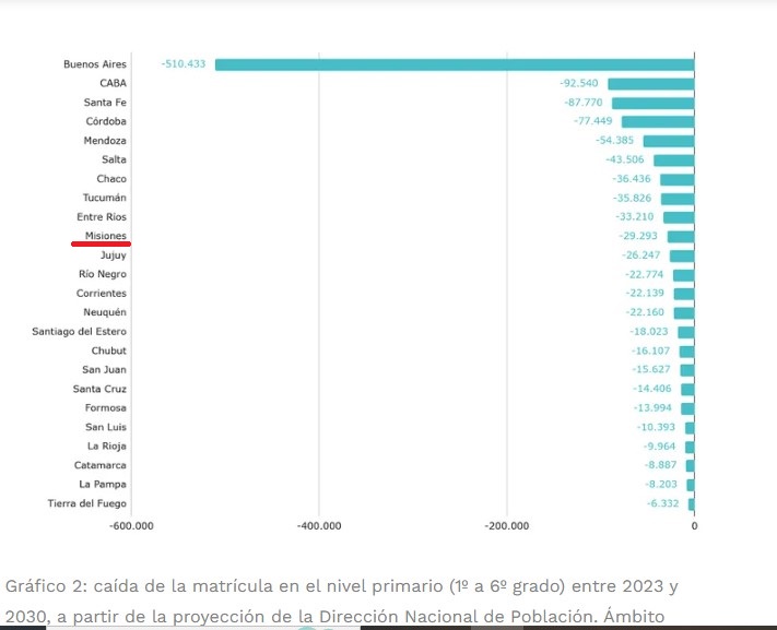 Menos chicos en las aulas: según informe, Misiones tendrá un 20% menos de alumnos de primaria hacia 2030 imagen-4