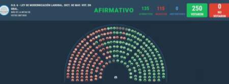 Diputados aprobó en general la reforma laboral en medio de cruces y tensiones con la oposición imagen-11