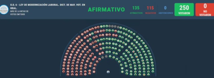 Diputados aprobó en general la reforma laboral en medio de cruces y tensiones con la oposición imagen-12