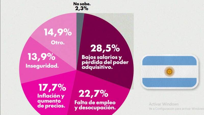 Encuesta: bajos salarios y la pérdida del poder adquisitivo, principal preocupación de los argentinos 5 Encuesta: bajos salarios y la pérdida del poder adquisitivo, principal preocupación de los argentinos imagen-4
