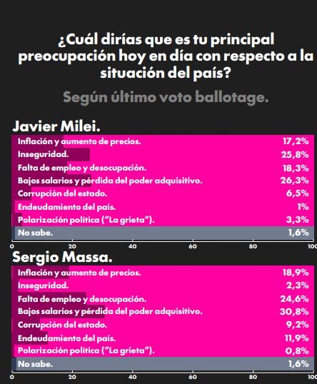 Encuesta: bajos salarios y la pérdida del poder adquisitivo, principal preocupación de los argentinos 11 Encuesta: bajos salarios y la pérdida del poder adquisitivo, principal preocupación de los argentinos imagen-10