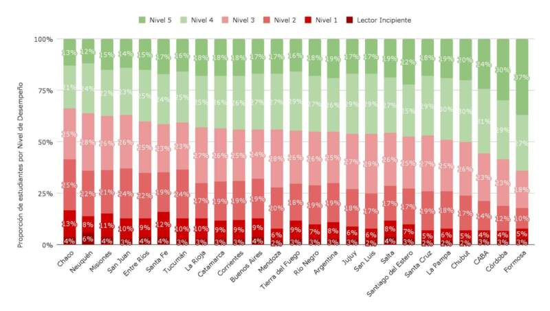 Lectura en 3° grado: en Misiones, el 37% alcanza niveles altos según el último informe de Argentinos por la Educación 3 Lectura en 3° grado: en Misiones, el 37% alcanza niveles altos según el último informe de Argentinos por la Educación imagen-2
