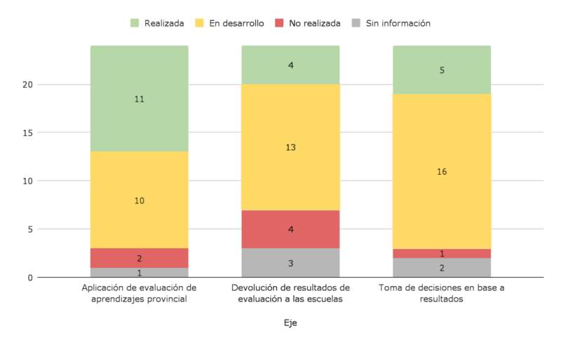 Crisis en lectura: solo el 45% de los alumnos alcanza el nivel esperado pese al aumento del 152% en el presupuesto de alfabetización imagen-4