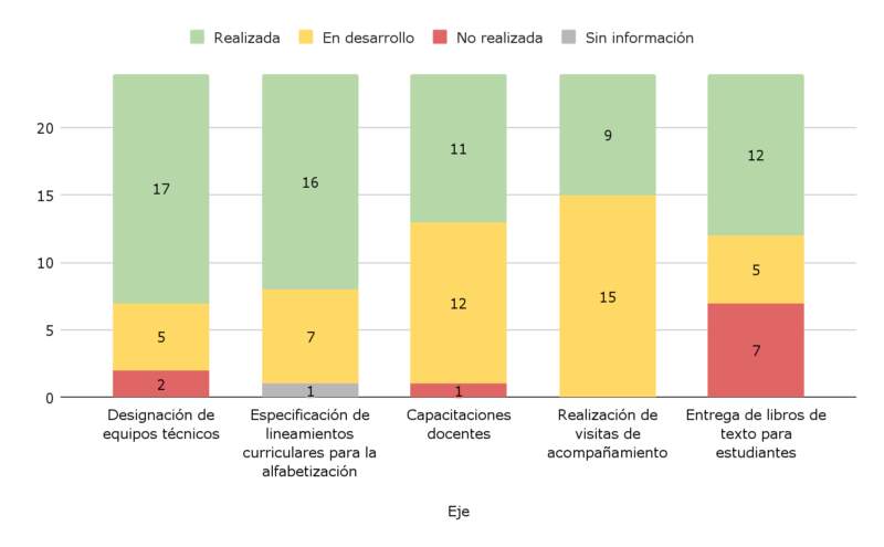 Crisis en lectura: solo el 45% de los alumnos alcanza el nivel esperado pese al aumento del 152% en el presupuesto de alfabetización imagen-6