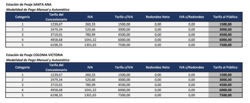 Peaje: aumentan las tarifas en el corredor de la RN 12 3 Peaje: aumentan las tarifas en el corredor de la RN 12 imagen-2