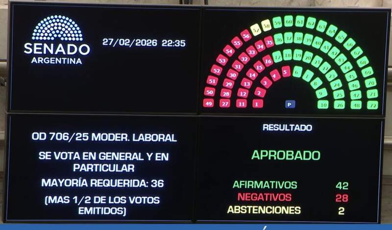 Senado: se aprobó la reforma laboral antes del discurso de Javier Milei ante la Asamblea Legislativa 3 Senado: se aprobó la reforma laboral antes del discurso de Javier Milei ante la Asamblea Legislativa imagen-2