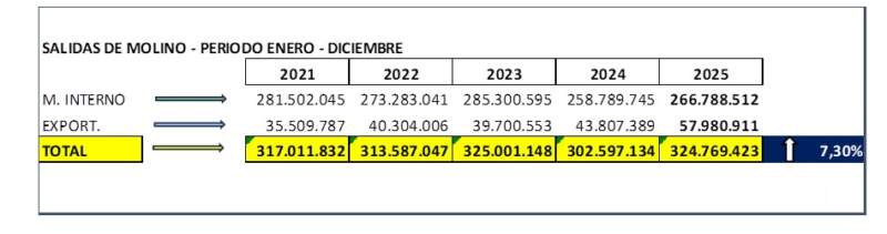 Yerba mate: el cierre del 2025 marcó un crecimiento del 7,3%, con récord histórico en exportaciones y un mercado interno "en franca recuperación" imagen-2