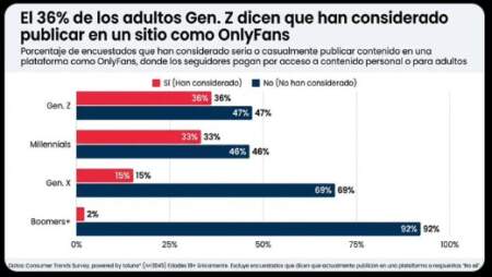 1 de cada 3 jóvenes consideró publicar en sitios como OnlyFans imagen-4