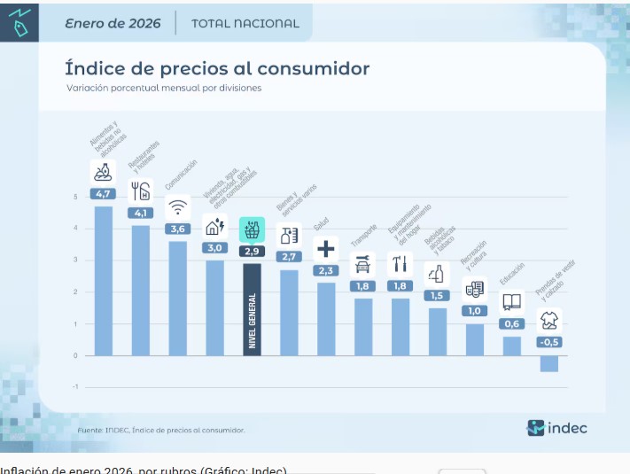 La inflación de alimentos fue de 4,7% en enero: cuáles fueron los productos que subieron y los que bajaron de precio imagen-2