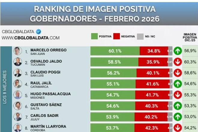 Según encuesta, Passalacqua entre los cinco Gobernadores con mejor imagen y Stelatto segundo entre los Intendentes imagen-2