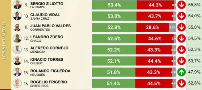 Según encuesta, Passalacqua entre los cinco Gobernadores con mejor imagen y Stelatto segundo entre los Intendentes imagen-4