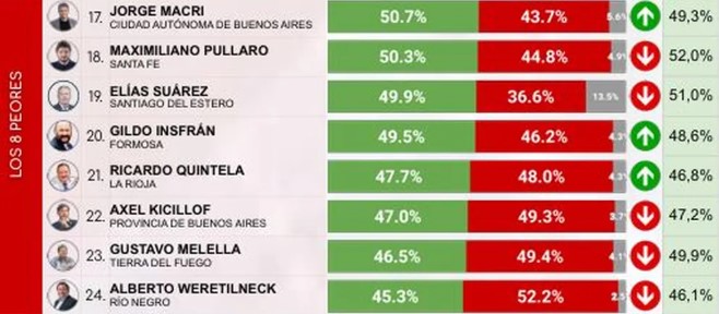 Según encuesta, Passalacqua entre los cinco Gobernadores con mejor imagen y Stelatto segundo entre los Intendentes imagen-6