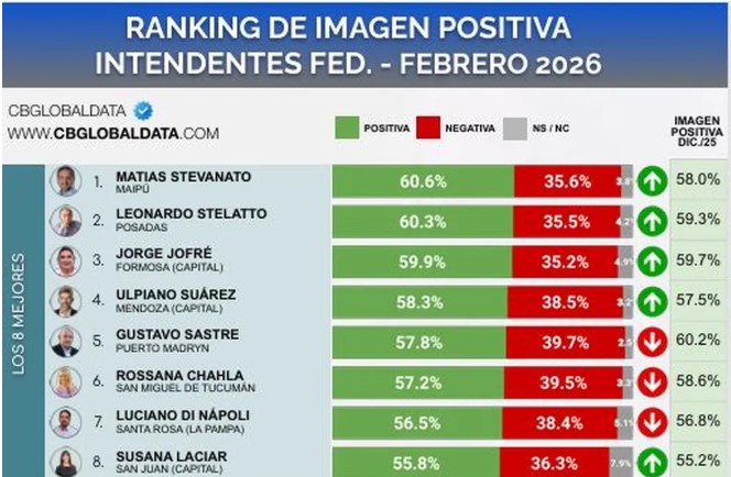 Según encuesta, Passalacqua entre los cinco Gobernadores con mejor imagen y Stelatto segundo entre los Intendentes imagen-8