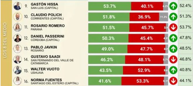 Según encuesta, Passalacqua entre los cinco Gobernadores con mejor imagen y Stelatto segundo entre los Intendentes imagen-10
