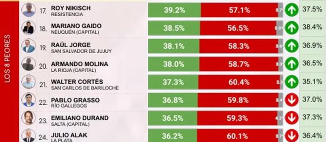 Según encuesta, Passalacqua entre los cinco Gobernadores con mejor imagen y Stelatto segundo entre los Intendentes imagen-12