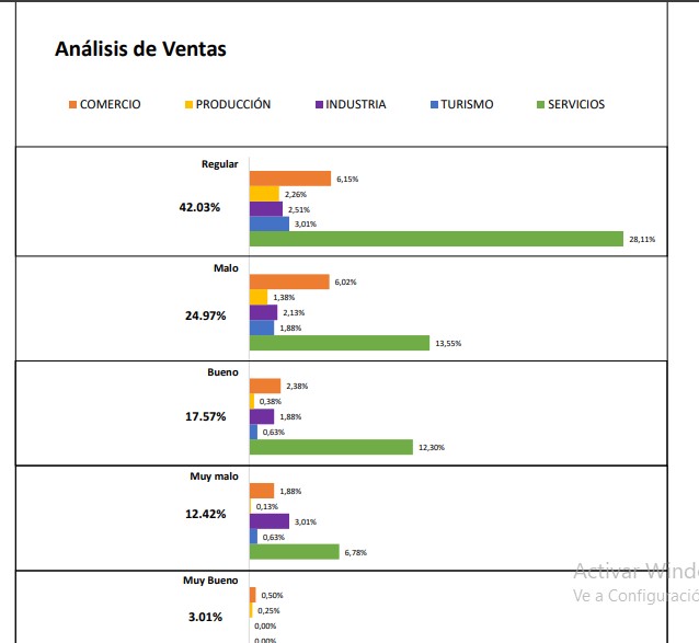 El 79% de los empresarios misioneros calificó enero como “para el olvido” imagen-1