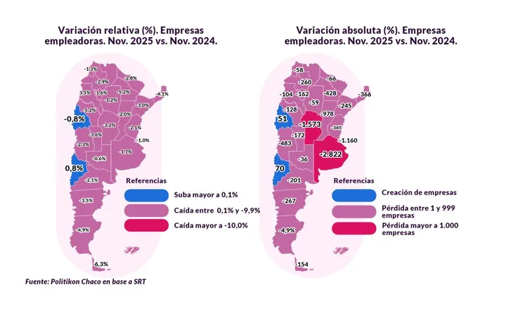 Como en el resto del país, Misiones registra una caída en el número de empresas, del 8,6% desde que asumió Milei imagen-4