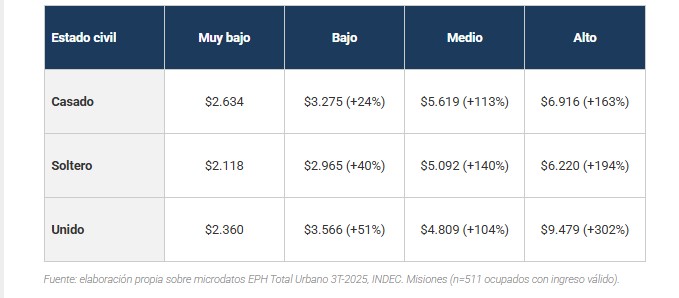 Por qué vale la pena estudiar: la evidencia económica desde Misiones / Por PosDr. Darío Ezequiel Díaz imagen-2
