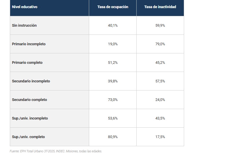 Por qué vale la pena estudiar: la evidencia económica desde Misiones / Por PosDr. Darío Ezequiel Díaz imagen-6