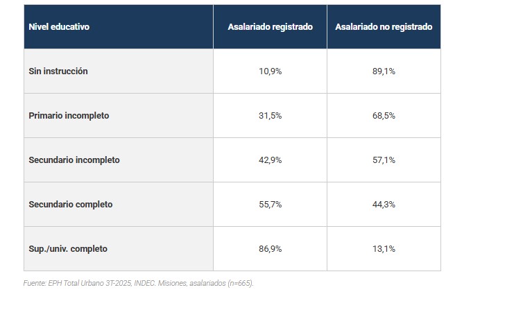 Por qué vale la pena estudiar: la evidencia económica desde Misiones / Por PosDr. Darío Ezequiel Díaz imagen-8