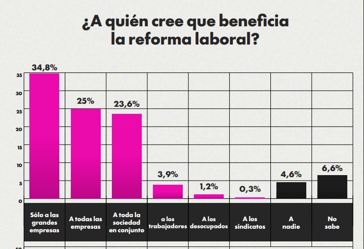 Encuesta 8M: según el género femenino, desde que asumió Milei aumentó la violencia hacia las mujeres 8 Encuesta 8M: según el género femenino, desde que asumió Milei aumentó la violencia hacia las mujeres imagen-7
