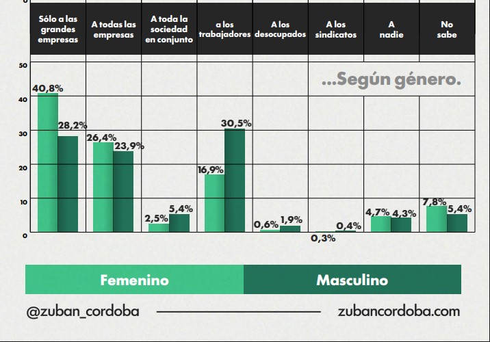 Encuesta 8M: según el género femenino, desde que asumió Milei aumentó la violencia hacia las mujeres 10 Encuesta 8M: según el género femenino, desde que asumió Milei aumentó la violencia hacia las mujeres imagen-9