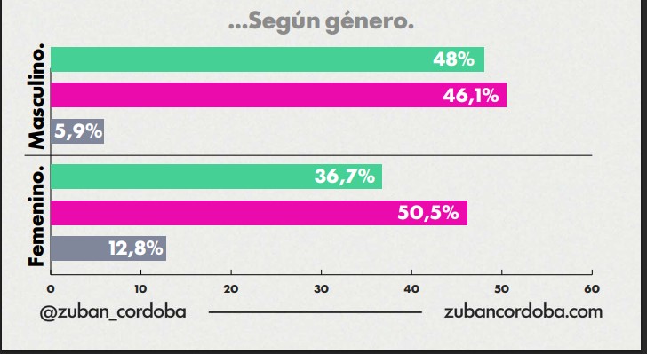 Encuesta 8M: según el género femenino, desde que asumió Milei aumentó la violencia hacia las mujeres 14 Encuesta 8M: según el género femenino, desde que asumió Milei aumentó la violencia hacia las mujeres imagen-13