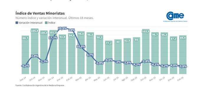 Las ventas minoristas pyme descendieron 5,6% interanual en febrero imagen-2