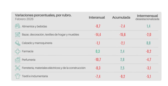 Las ventas minoristas pyme descendieron 5,6% interanual en febrero imagen-4