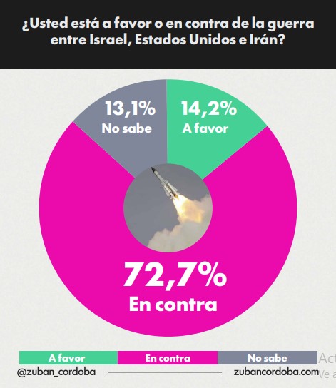 Encuesta: el 72% de los argentinos está en contra de la guerra entre Israel, Estados Unidos e Irán imagen-2