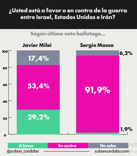 Encuesta: el 72% de los argentinos está en contra de la guerra entre Israel, Estados Unidos e Irán imagen-4