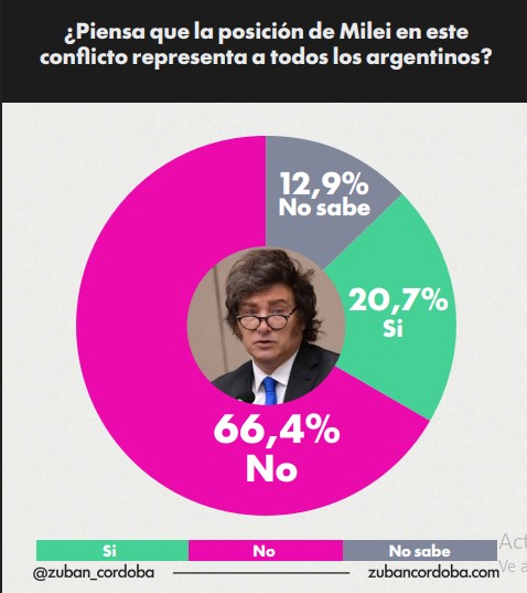 Encuesta: el 72% de los argentinos está en contra de la guerra entre Israel, Estados Unidos e Irán imagen-6