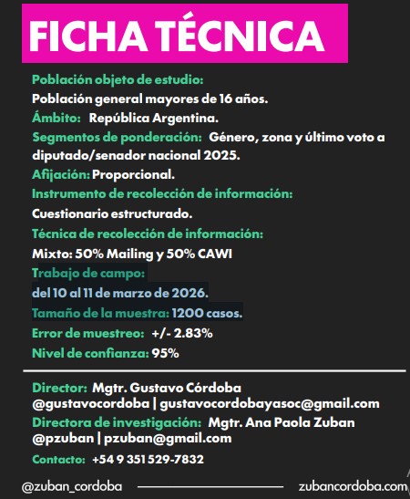 Encuesta: el 72% de los argentinos está en contra de la guerra entre Israel, Estados Unidos e Irán imagen-8