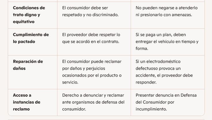 Defensa del Consumidor advierte sobre intimaciones ilegales a usuarios de planes de ahorro en Misiones imagen-4
