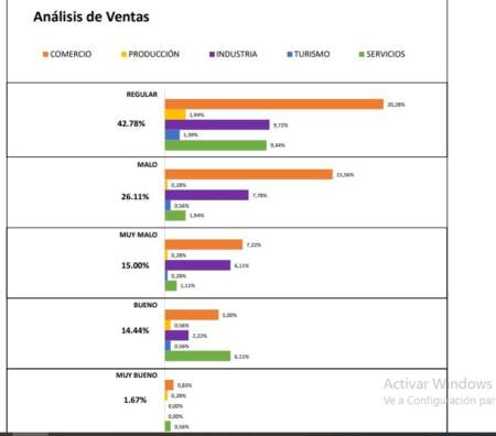 Febrero mantuvo la tendencia: según la CEM, un 41% de los comerciantes lo definió como "malo" en ventas imagen-5