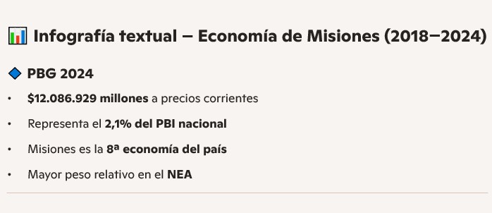 PBG: Misiones se consolida como la octava economía del país y líder en el NEA imagen-2