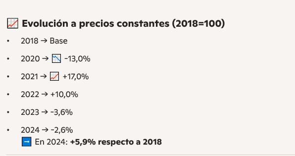 PBG: Misiones se consolida como la octava economía del país y líder en el NEA imagen-4