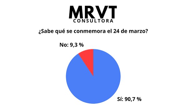 Memoria, Verdad y Justicia, ¿Qué piensa la sociedad? imagen-2