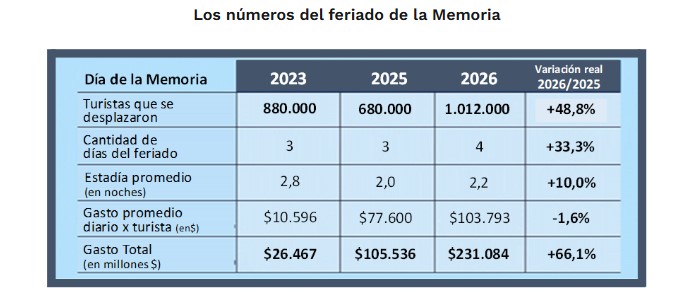 Feriado de la Memoria: más de un millón de turistas gastaron $ 231 mil millones durante el fin de semana imagen-2