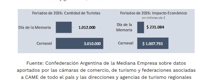 Feriado de la Memoria: más de un millón de turistas gastaron $ 231 mil millones durante el fin de semana imagen-4