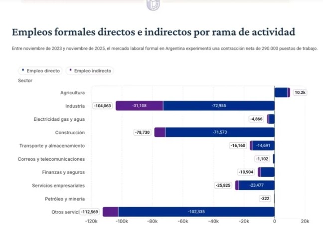 Se acelera la pérdida del empleo formal: estiman que caída de la industria ya provocó más de 100.000 despidos imagen-2