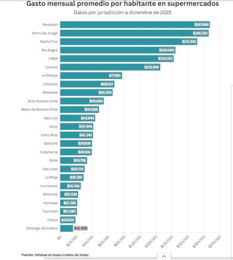Misiones entre las provincias con menor gasto en supermercados: el promedio fue de $22.428 por habitante 3 Misiones entre las provincias con menor gasto en supermercados: el promedio fue de $22.428 por habitante imagen-2