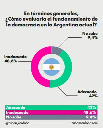 Radiografía de la memoria: el 73% de los argentinos respalda el recuerdo del Nunca Más pese a las brechas de percepción entre el oficialismo y la oposición imagen-12