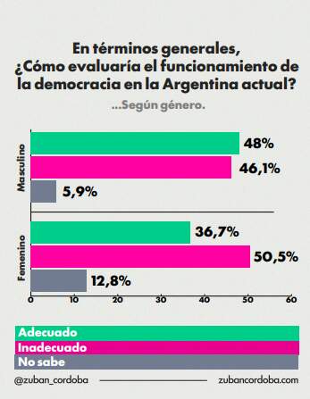 Radiografía de la memoria: el 73% de los argentinos respalda el recuerdo del Nunca Más pese a las brechas de percepción entre el oficialismo y la oposición imagen-10