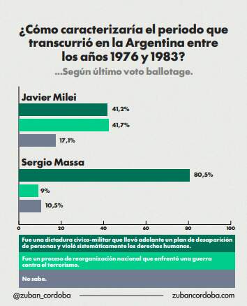 Radiografía de la memoria: el 73% de los argentinos respalda el recuerdo del Nunca Más pese a las brechas de percepción entre el oficialismo y la oposición imagen-2