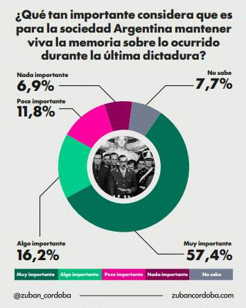 Radiografía de la memoria: el 73% de los argentinos respalda el recuerdo del Nunca Más pese a las brechas de percepción entre el oficialismo y la oposición imagen-8